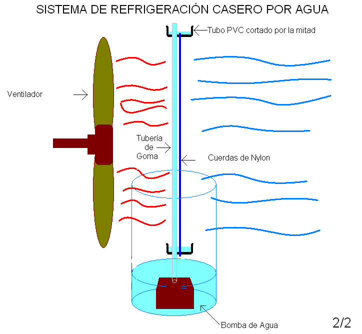 Materiales del sistema de refrigeracion